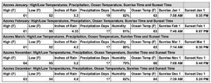 Azores-Weather-in-the Late-Fall-Winter-Chart-Temperature-Precipitation-Humidity