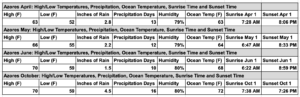 Azores-Weather-in-the Spring-Fall-Chart-Temperature-Precipitation-Humidity